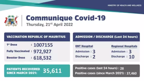 Covid-19 : 28 nouveaux cas de contamination enregistrés durant ces dernières 24 heures