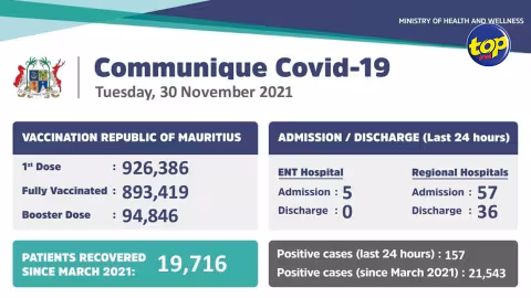 Covid-19 : 157 nouveaux cas annoncés hier