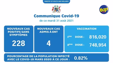 Covid 19 : 232 nouveaux cas positifs détectés