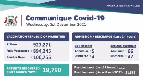 Covid-19: 122 nouveaux cas enregistrés ce mercredi