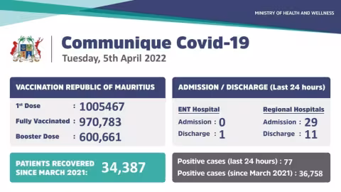 Covid-19  : 77 nouveaux cas enregistrés