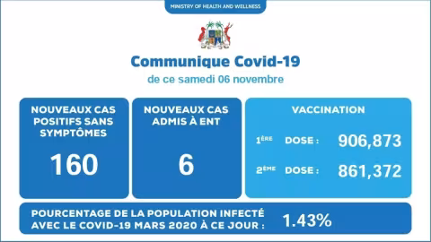 Covid-19 : 166 nouveaux cas enregistrés ce samedi
