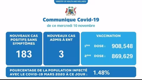 Covid-19 : 186 nouveaux cas enregistrés ce mercredi