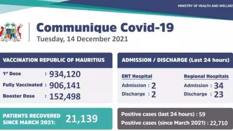 Covid-19 : 59 nouveaux cas enregistrés ces dernières 24 heures