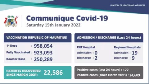 Covid-19 : 122 nouveaux cas enregistrés durant ces dernières 24 heures