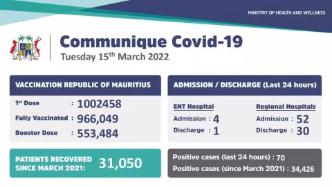 Covid-19 : 70 nouveaux cas locaux enregistrés durant ces dernières 24 heures