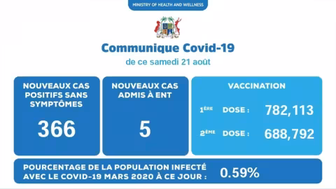 Covid-19 : 371 nouvelles contaminations répertoriées dans la soirée d’hier