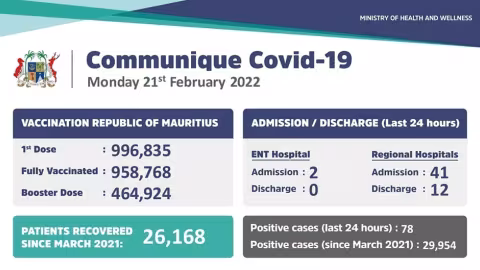 Covid-19 : 78 nouveaux cas recensés durant les dernières 24 heures