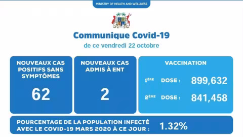 Covid-19 : 64 nouveaux cas enregistrés ce vendredi