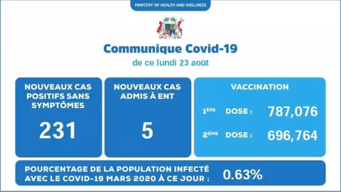 Covid-19 : 236 nouveaux cas enregistrés