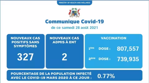 Covid 19 : 329 nouveaux cas recensés