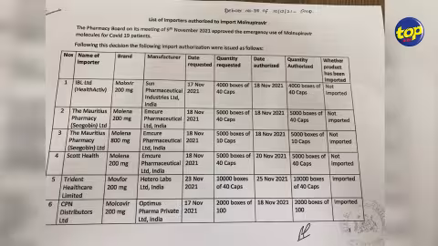 Scandale allégué : un document déposé au Parlement confirme que CPN Distributors a obtenu l’autorisation d’importer un total d’un million de capsules de Molnupiravir