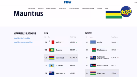 FIFA : Le football mauricien continue à dégringoler