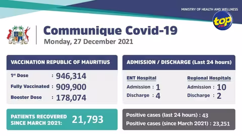 Covid-19: 43 cas positifs enregistrés lundi