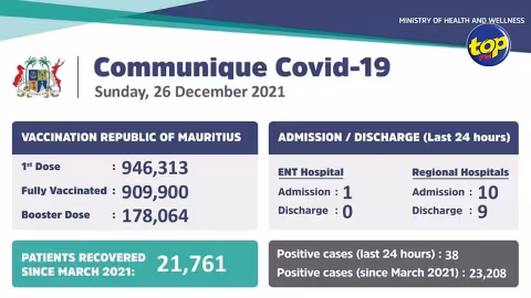 Covid-19 : 38 cas positifs enregistrés dimanche