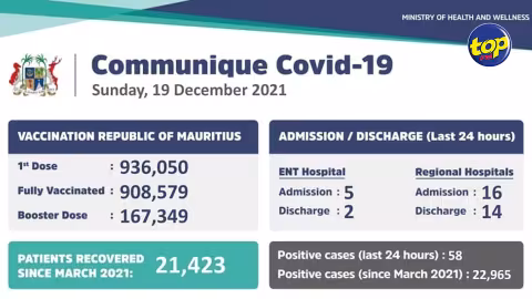 Covid-19 : 58 cas annoncés hier par le ministère de la santé