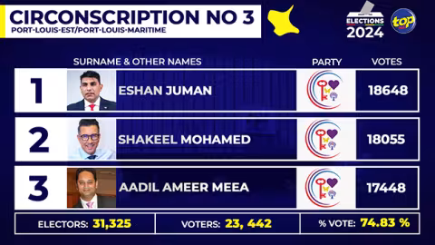 Au No3 : Eshan Juman, Shakeel Mohamed et Adil Ameer Meea remportent les trois sièges 