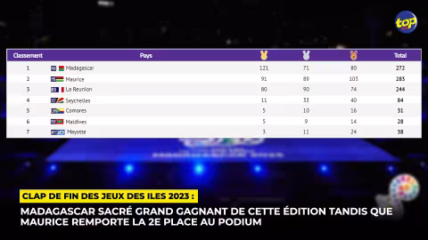 Clap de fin des Jeux des Iles 2023 : Madagascar sacré grand gagnant de cette édition tandis que Maurice remporte la 2e place au podium