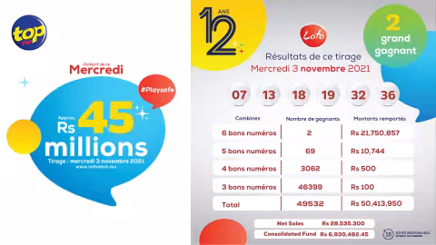 760e tirage du loto : Deux gagnants empochent chacun Rs 21,7 millions