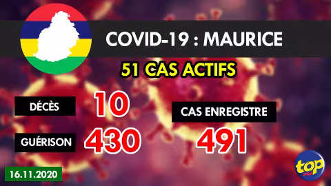 Covid-19 : le nombre de cas actif se porte à 51 avec 13 nouveaux cas importés recensés hier