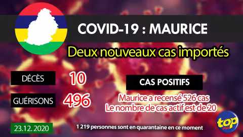 Covid-19: 8 Cas importés enregistrés ce mercredi
