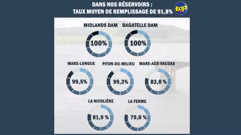 Dans nos réservoirs : Taux moyen de remplissage de 91,8%… Midlands Dam et Bagatelle Dam remplis à 100%