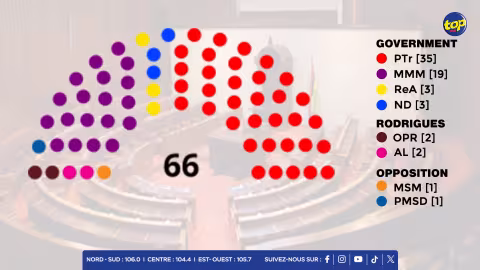 Législatives 2024 : 60 sièges pour l'Alliance du Changement, 2 sièges pour l'OPR et 4 "Best Losers" désignés