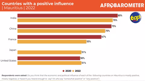 Sondage d’Afrobarometer : Plus de 7 sondés sur 10 estiment que l’influence économique et politique de l’Inde et de la Chine à Maurice est positive