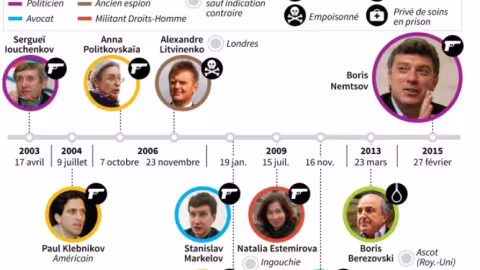 Poutine : Un meurtrier qui a beaucoup assassiné et tué pour devenir président