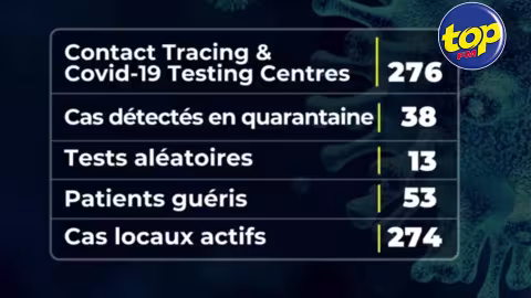 Covid-19 : Aucun nouveau cas positif annoncé cet après-midi