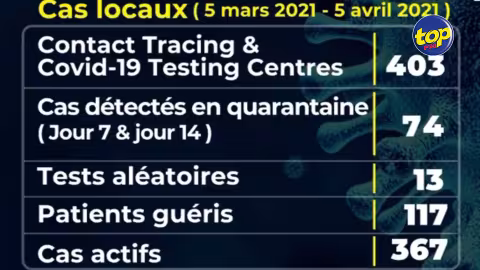 Covid-19 : Un nouveau cas enregistré ce lundi
