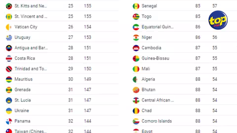 Index Henley des passeports 2023 : Maurice deuxième en Afrique toujours derrière les Seychelles au classement des passeports les plus puissants