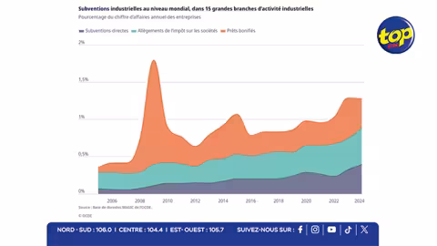 Commerce mondial : 108 milliards USD de subventions industrielles en 2024