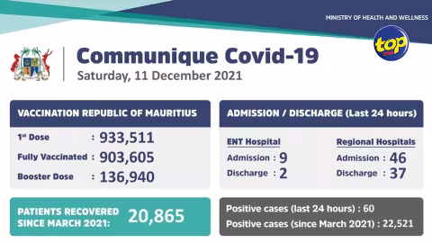 Covid-19 : 60 nouveaux cas recensés ces dernières 24 heures