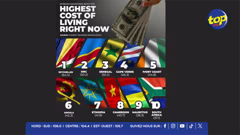 Coût de la vie en 2026 : Maurice classé 9ᵉ parmi les pays les plus chers de l’Afrique avec un indice de 38,3, selon Business Insider Africa