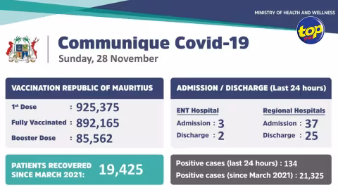 Covid-19 : Un mort et 97 cas enregistrés durant la semaine écoulée