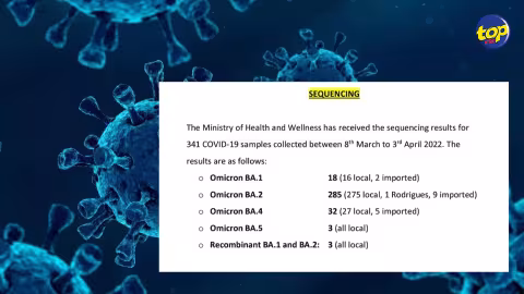 Covid-19: 326 cas des différents sous-variants d’Omicron détectés à Maurice