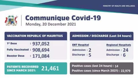 Covid-19 : Le communiqué du ministère fait état de 14 nouveaux cas locaux enregistrés ces dernières 24 heures mais de 24 admissions dans les hôpitaux régionaux