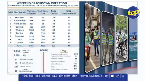 Weekend Crackdown : 18 conducteurs testés positifs aux drogues