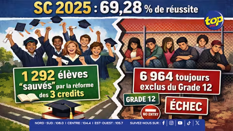 SC 2025 : 69,28 % de réussite, 1 292 élèves « sauvés » par la réforme des 3 credits, mais 6 964 toujours exclus du Grade 12