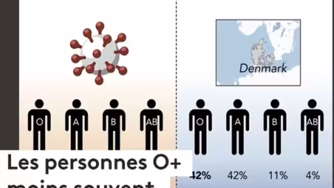 Covid-19 : les personnes de groupe sanguin O moins touchées par le virus
