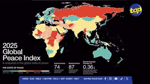 Global Peace Index 2025 : Maurice recule de trois places au classement mondial et passe à la 26ᵉ position