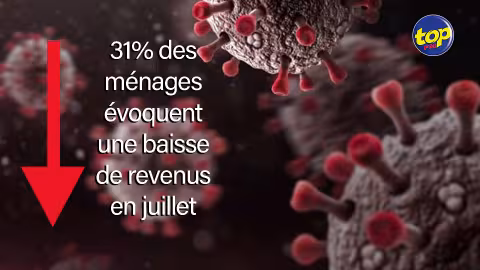 Conséquence de la Covid-19 : 31% des ménages évoquent une baisse de revenus en juillet