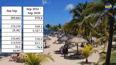 Tourisme : 2 494 visiteurs ont foulé le sol mauricien en septembre dernier